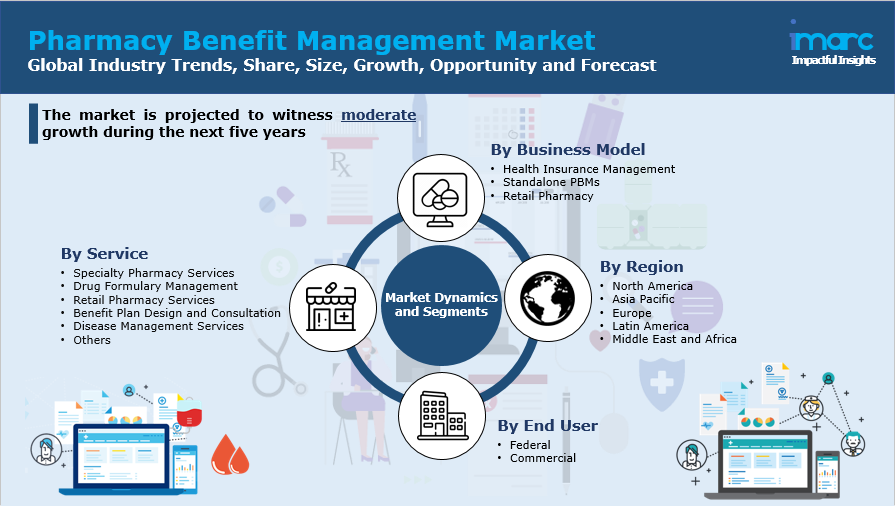 Pharmacy Benefit Management Market Share, Size, Growth And Forecast ...